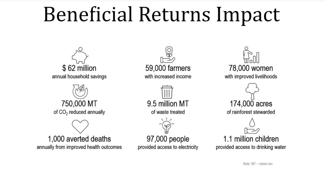 100% for Philanthropic Impact: Beneficial Returns